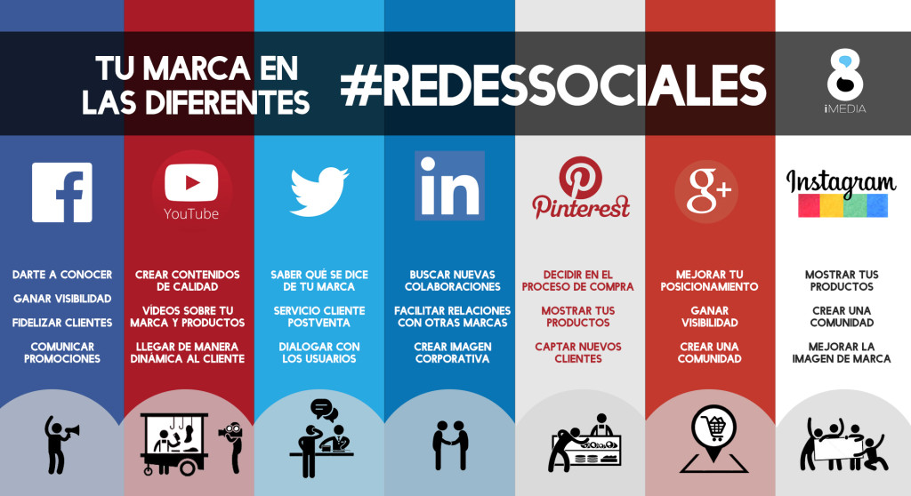 infografia que aportan las diferentes redes sociales a mi negocio